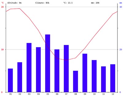 meteorología península valdés