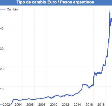 evolución inflación peso argentino