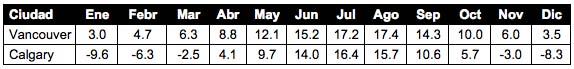 temperaturas medias canadá