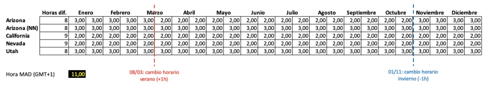 Diferencia horaria Estados Unidos (USA) - Foro USA y Canada