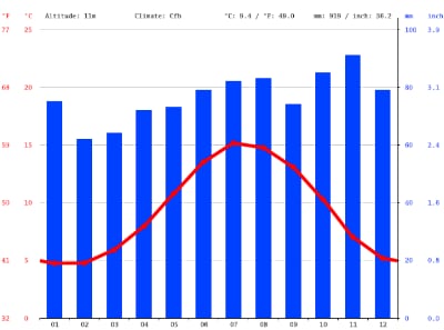 meteorología Dublín