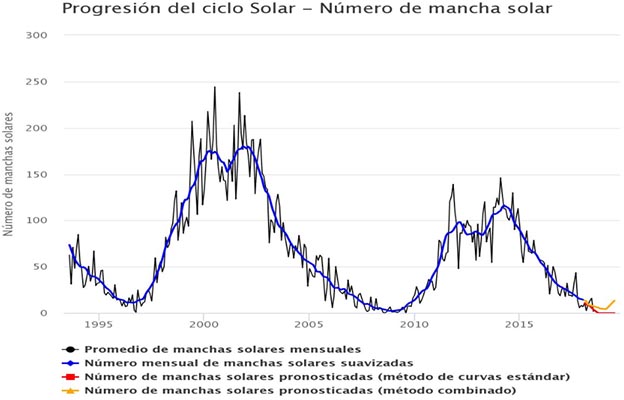 progresión del ciclo solar