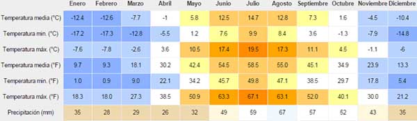 gráfico anual de temperaturas en rovaniemi