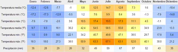 gráfico anual de temperaturas en rovaniemi