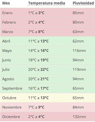 clima Alsacia