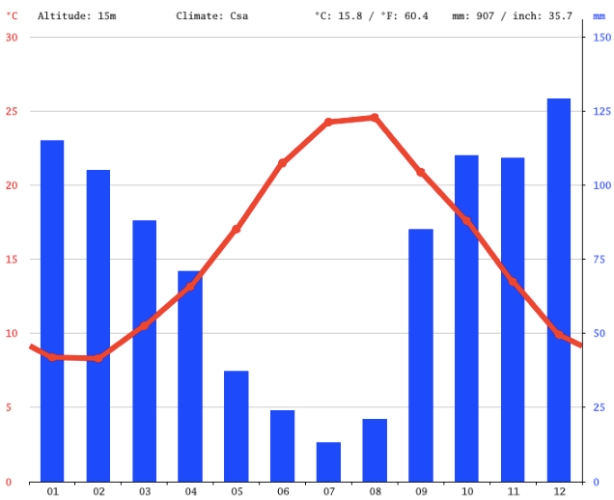 previsión meteorológica milazzo