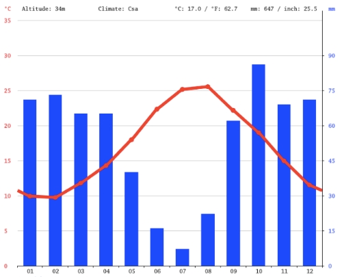 previsión meteorológica palermo